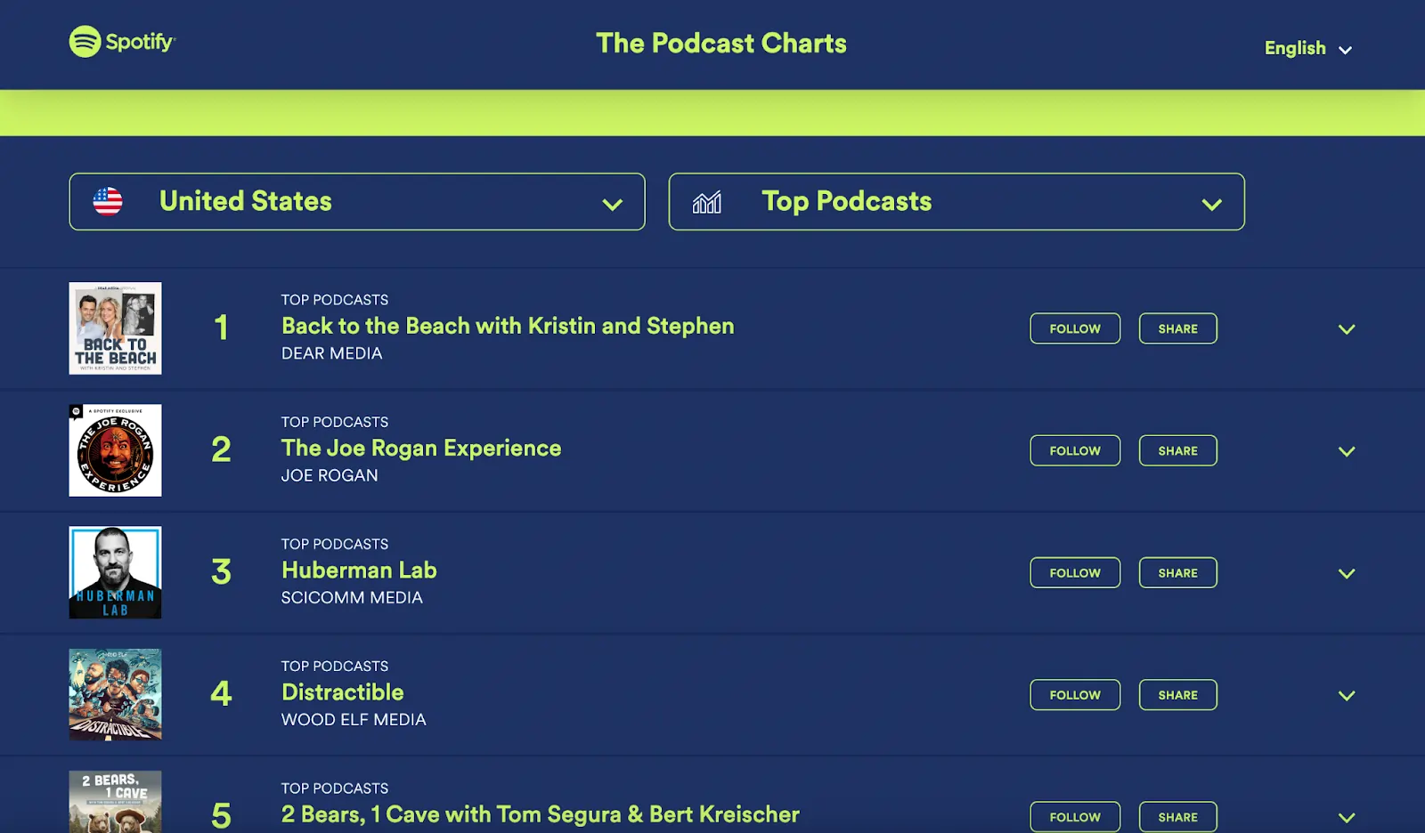 American Spotify Podcast Charts